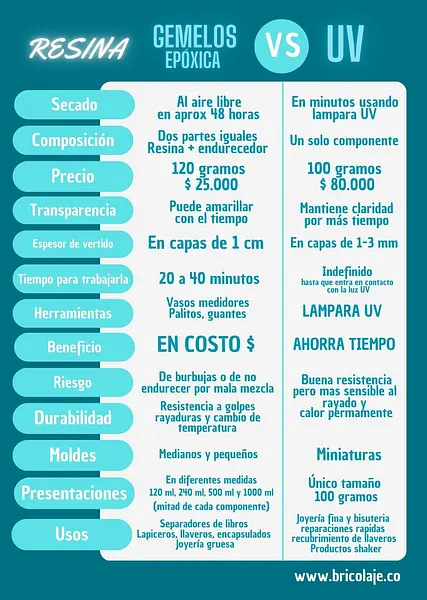 Comparativo resina gemelos Vs Resina UV